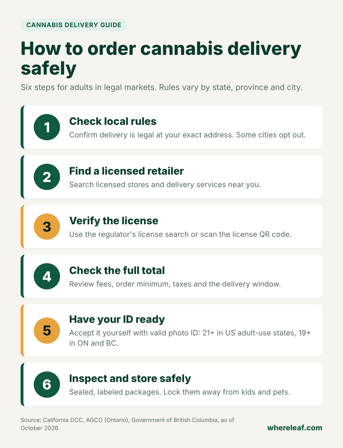 Six-step flow for ordering licensed cannabis delivery: check local rules, find a licensed retailer, verify the license, build your order and check the total, have ID ready at the door, and store products safely.