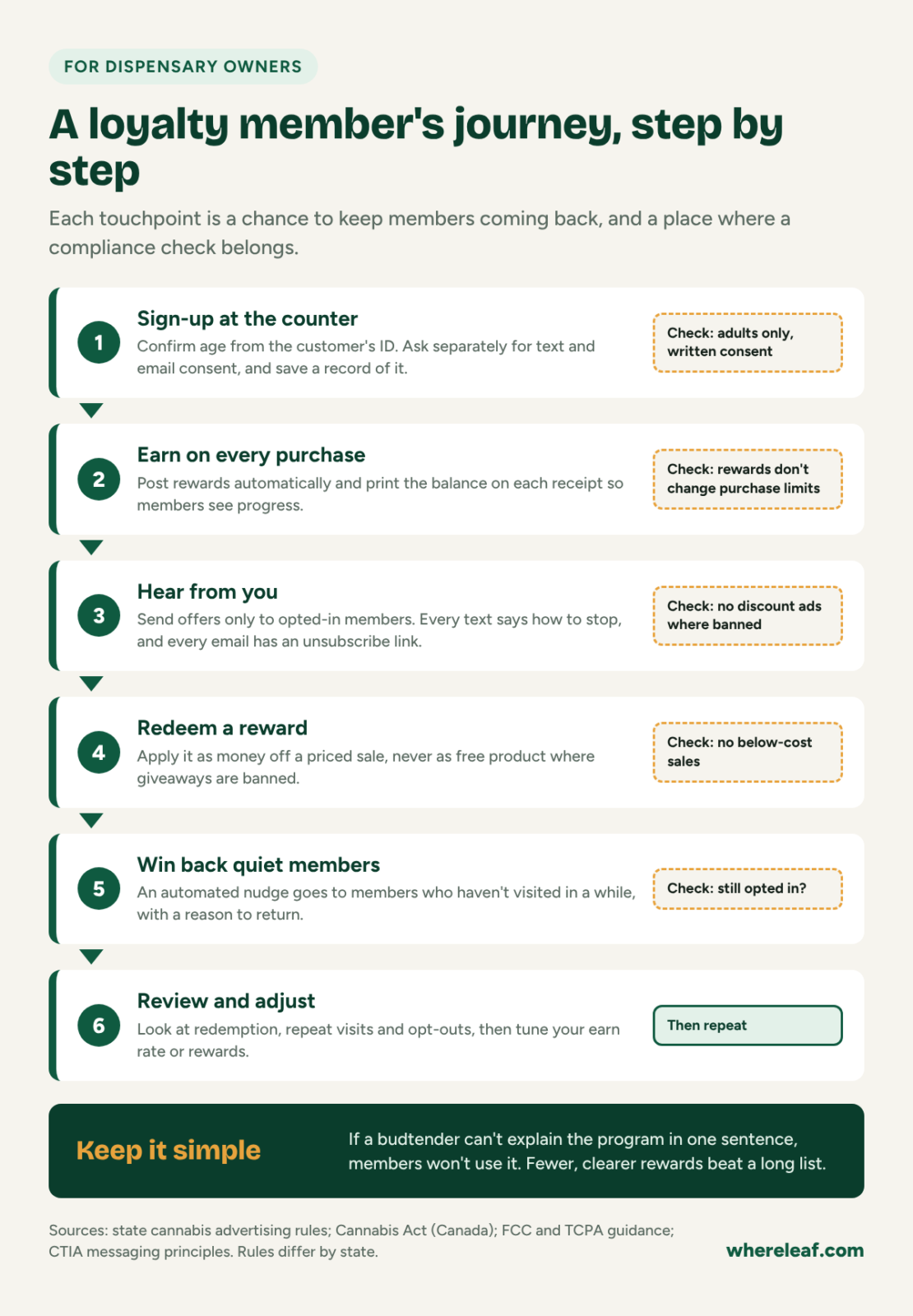 Step-by-step graphic of a dispensary loyalty member's journey, from sign-up and earning to messages, redemption, win-back and review, with a compliance check at each step