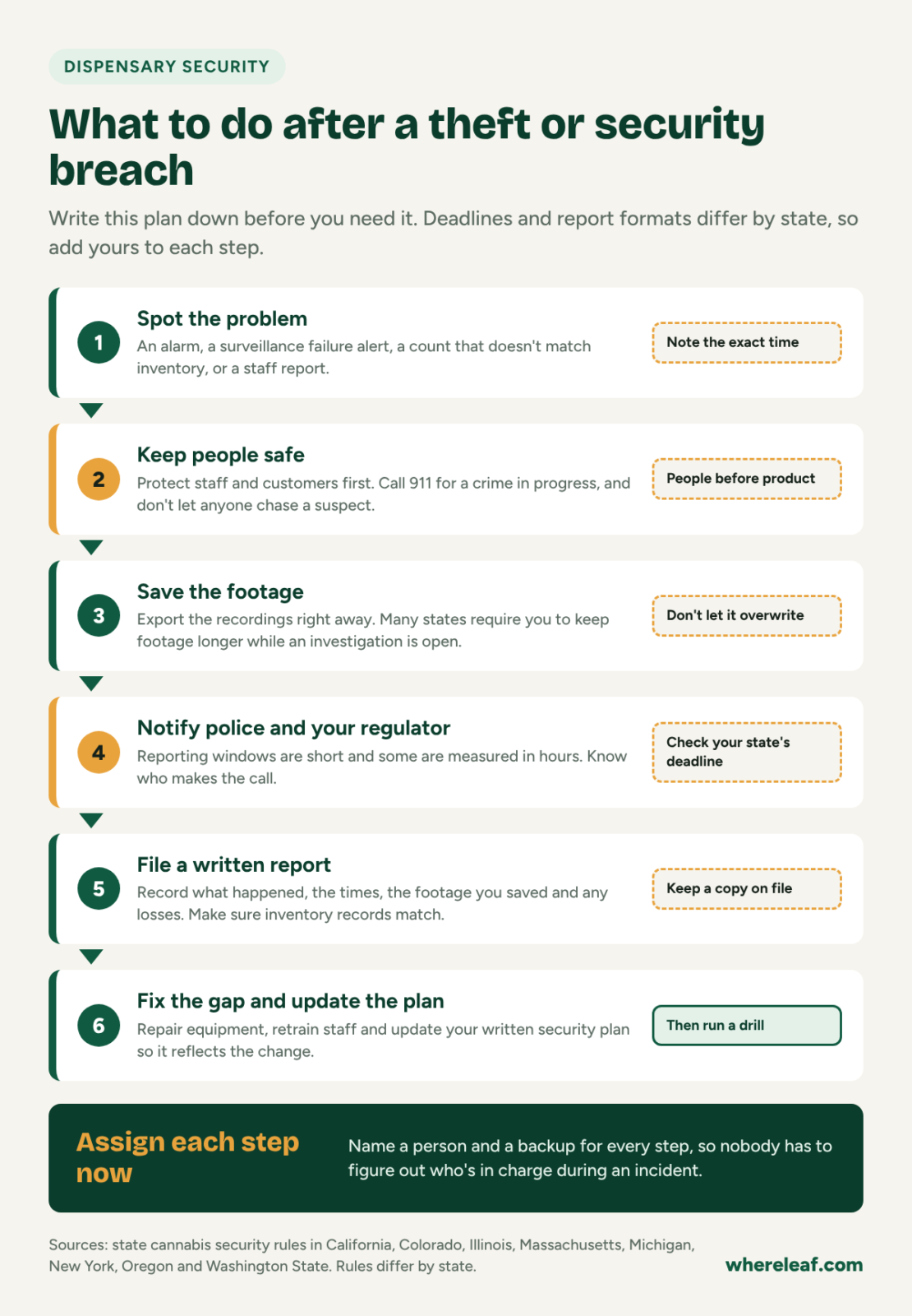 Six-step flow for what a dispensary should do after a theft or security breach: spot the problem, keep people safe, save the footage, notify police and the regulator, file a written report, and fix the gap