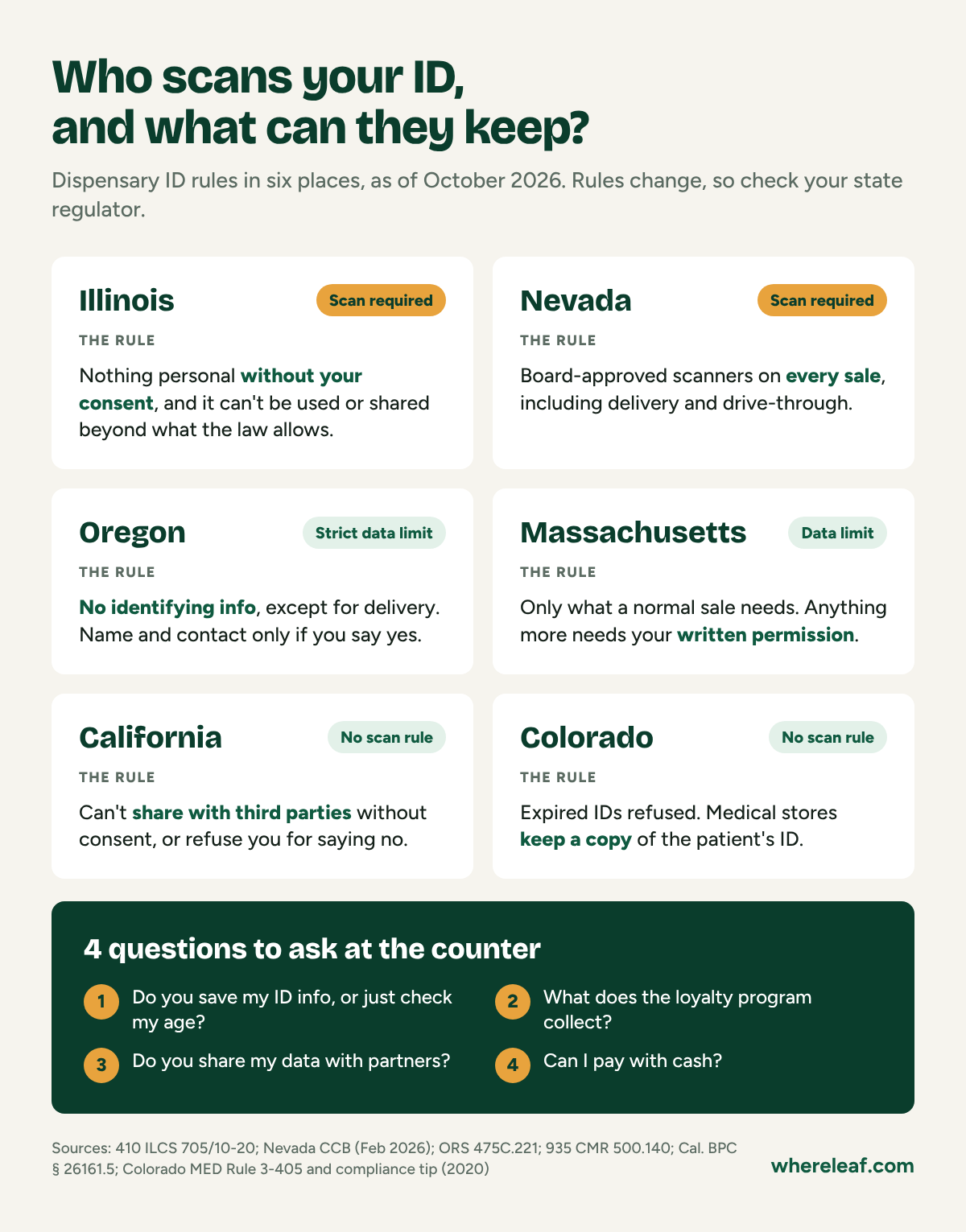 Infographic comparing dispensary ID scanning and data rules in six places: Illinois and Nevada require scans, Oregon bars stores from keeping identifying data without consent, Massachusetts needs written permission for extra data, California bars sharing without consent, and Colorado medical stores keep a copy of patient ID