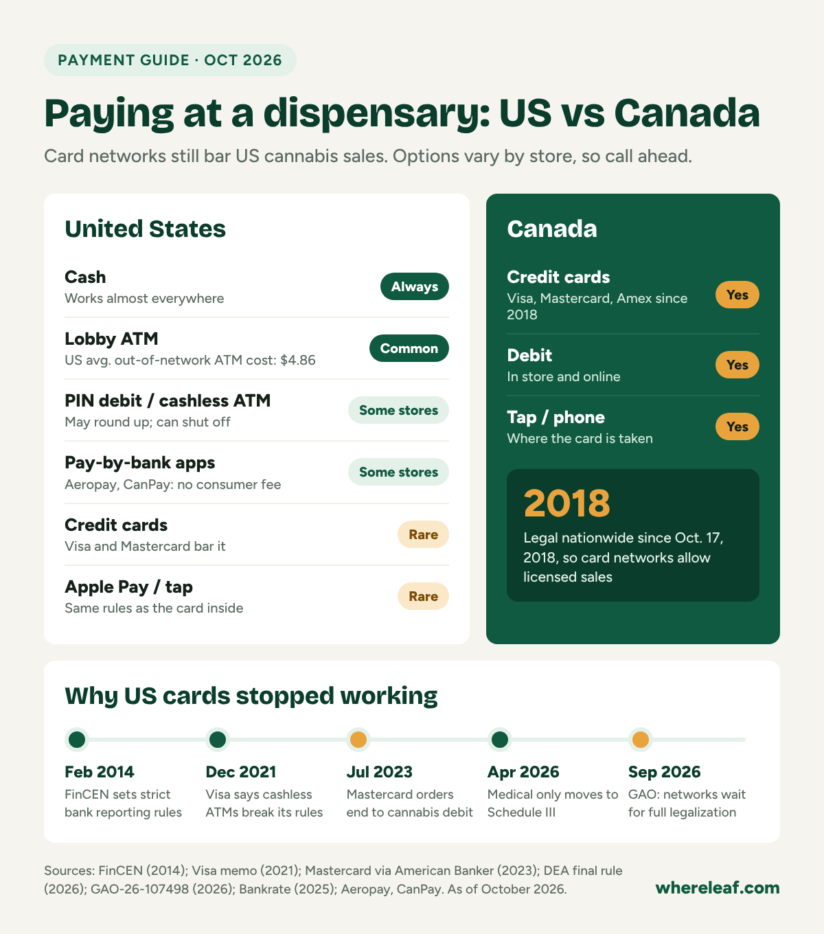 Infographic comparing how to pay at US and Canadian dispensaries, showing cash as always accepted, PIN debit and pay-by-bank apps at some US stores, credit cards and Apple Pay as rare in the US, credit and debit as standard in Canada, and a timeline of payment rule changes from 2014 to 2026