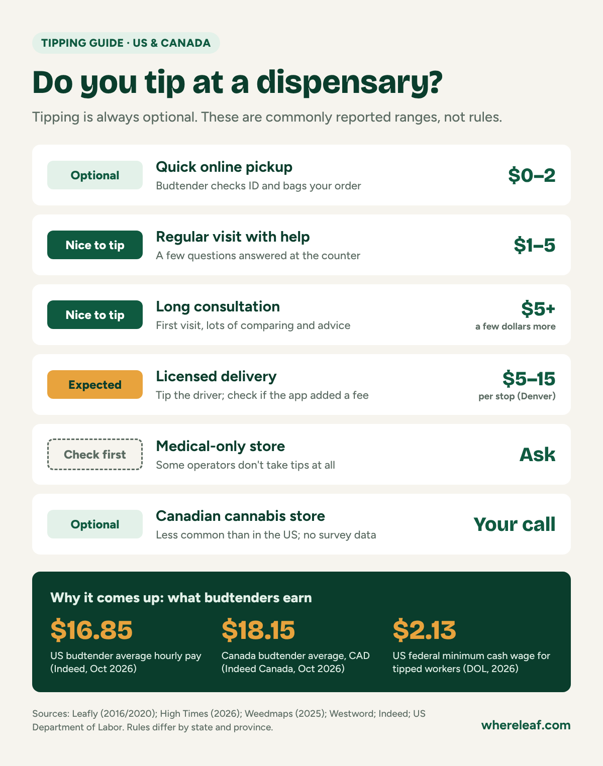 Infographic showing when to tip at a dispensary: optional for quick pickup, $1 to $5 for a regular visit with help, more for long consultations, $5 to $15 per stop for delivery, and check first at medical-only stores