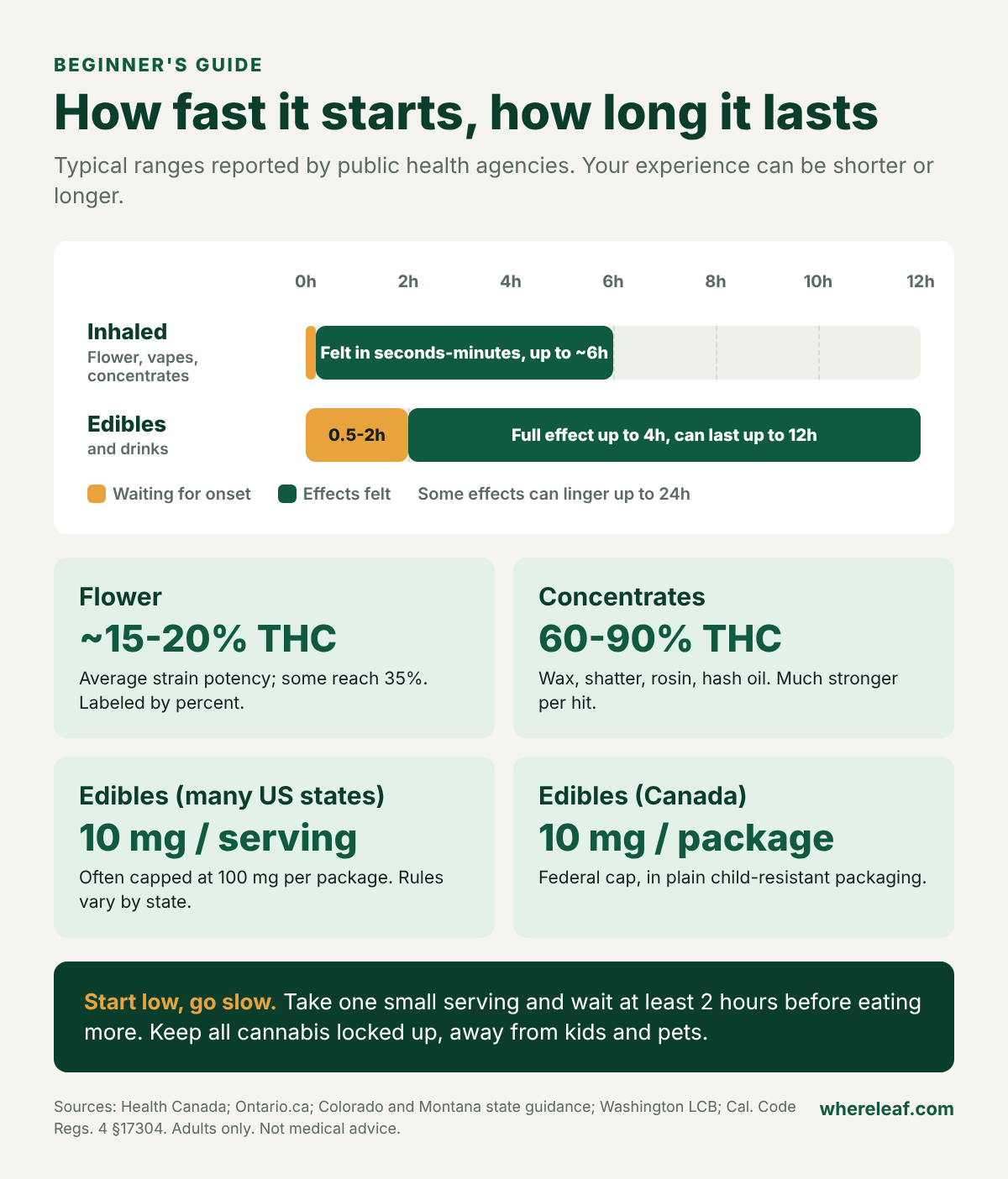 Chart comparing typical onset and duration of inhaled cannabis (flower, vapes, concentrates) versus edibles, showing inhaled effects starting within minutes and lasting up to about 6 hours, and edibles starting in 30 minutes to 2 hours and lasting up to 12 hours