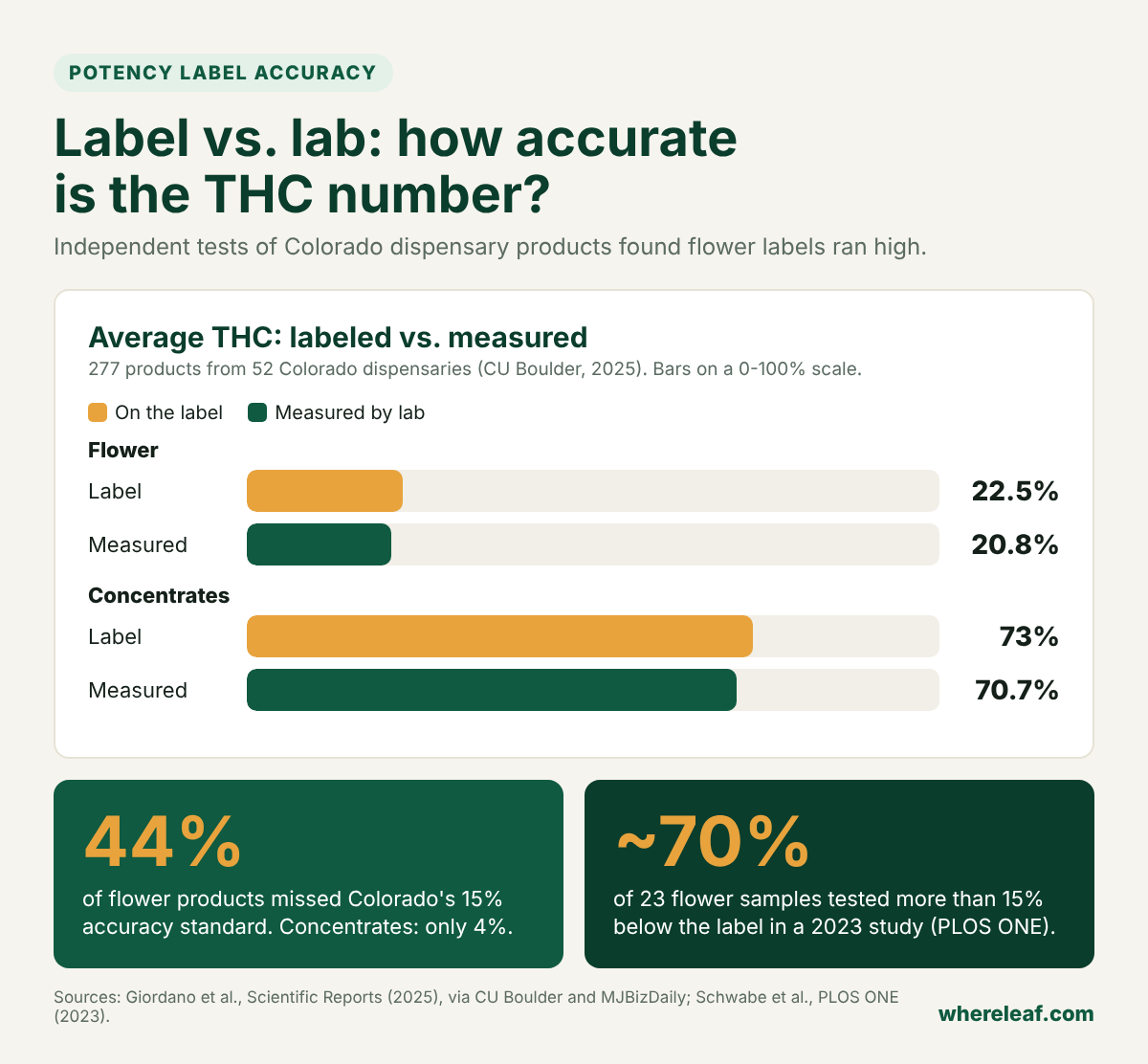 Bar chart comparing labeled versus measured average THC in Colorado studies: flower labeled 22.5 percent averaged 20.8 percent measured, concentrates labeled 73 percent averaged 70.7 percent, and in a smaller 2023 study 70 percent of flower samples tested more than 15 percent below the label