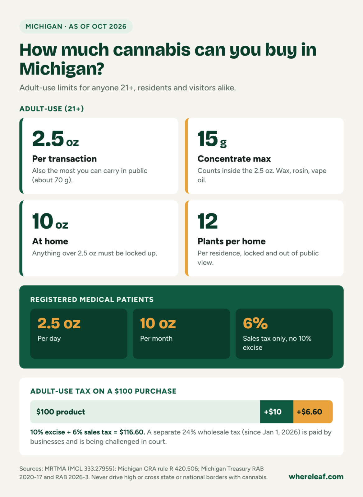 Infographic of Michigan cannabis limits: 2.5 ounces per transaction, 15 grams of concentrate, 10 ounces at home, 12 plants, and 10% excise plus 6% sales tax, with medical limits of 2.5 ounces a day and 10 ounces a month