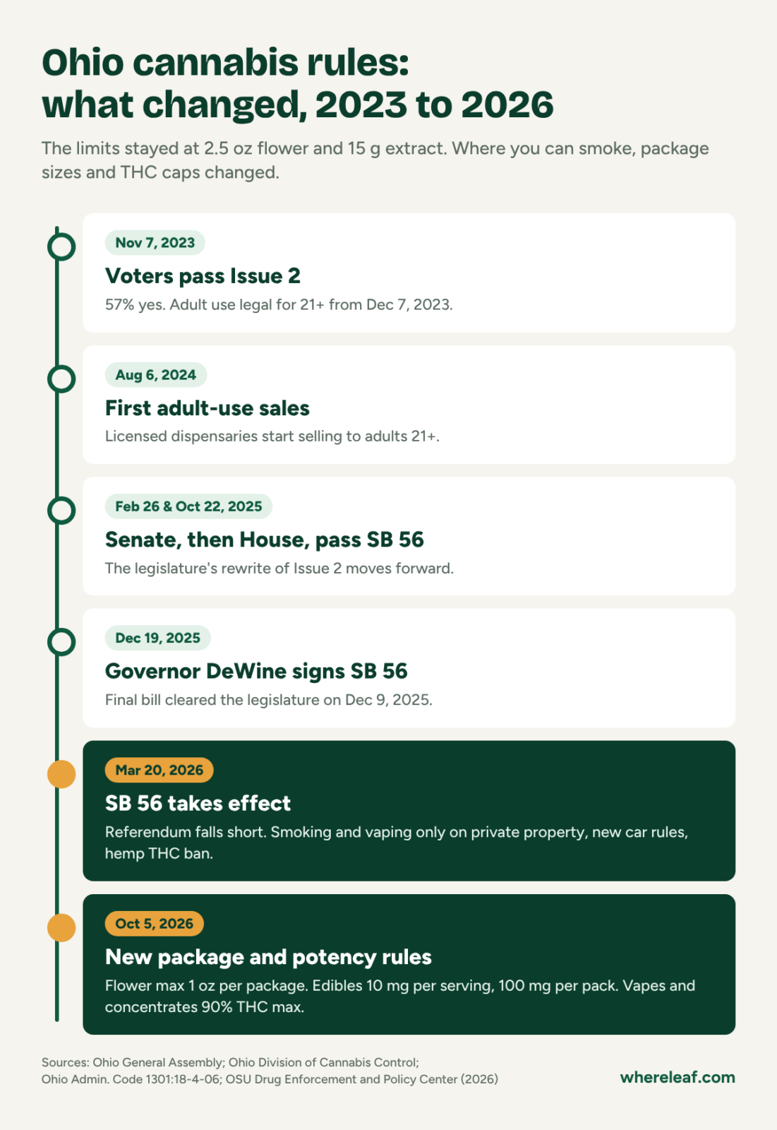 Timeline of Ohio cannabis law changes from Issue 2 passing in November 2023 through first sales in August 2024, Senate Bill 56 in 2025, SB 56 taking effect on March 20, 2026, and new package and potency rules on October 5, 2026