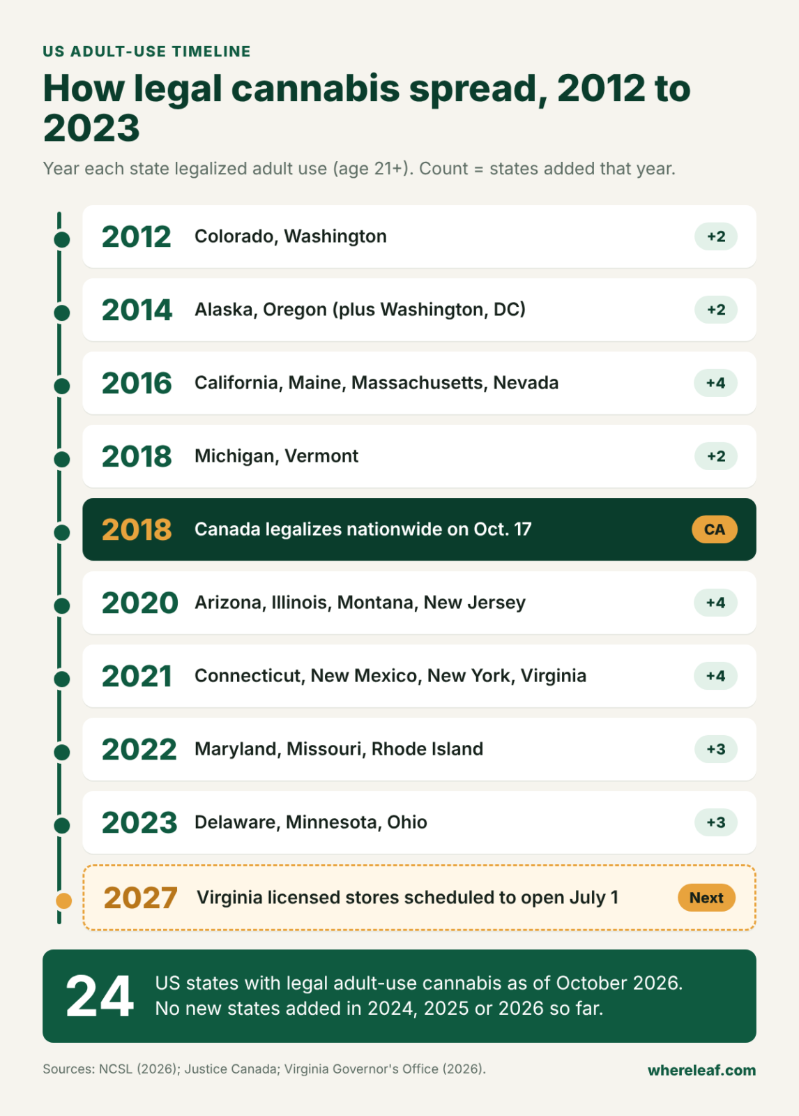 Timeline of US adult-use cannabis legalization from Colorado and Washington in 2012 to Delaware, Minnesota and Ohio in 2023, with Canada's 2018 national legalization and Virginia's planned 2027 retail sales