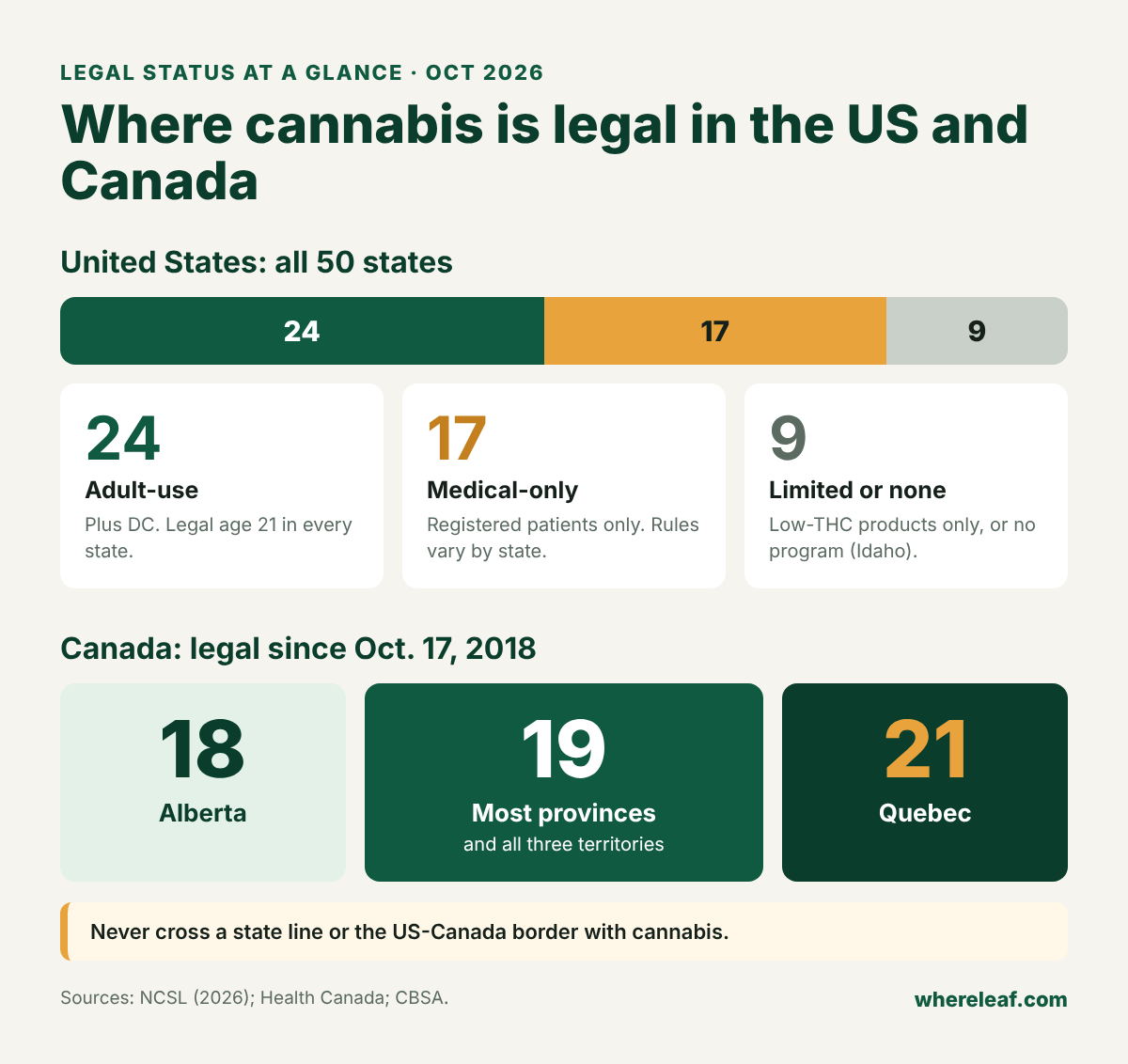 Cannabis legal status at a glance: 24 US adult-use states, 17 medical-only states and 9 states with limited or no access, plus Canada's minimum ages of 18 in Alberta, 19 in most provinces and 21 in Quebec